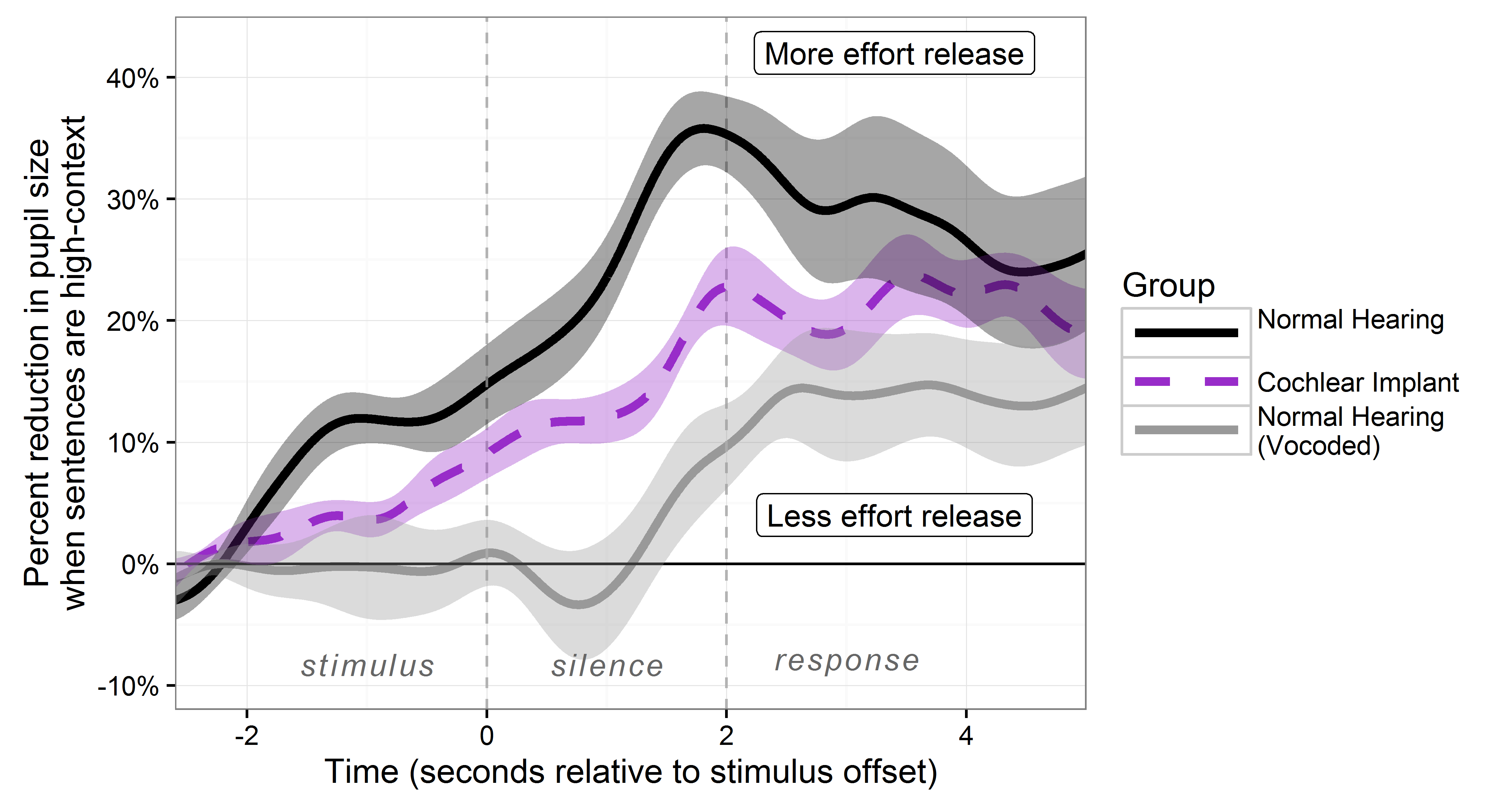 Effort release plot