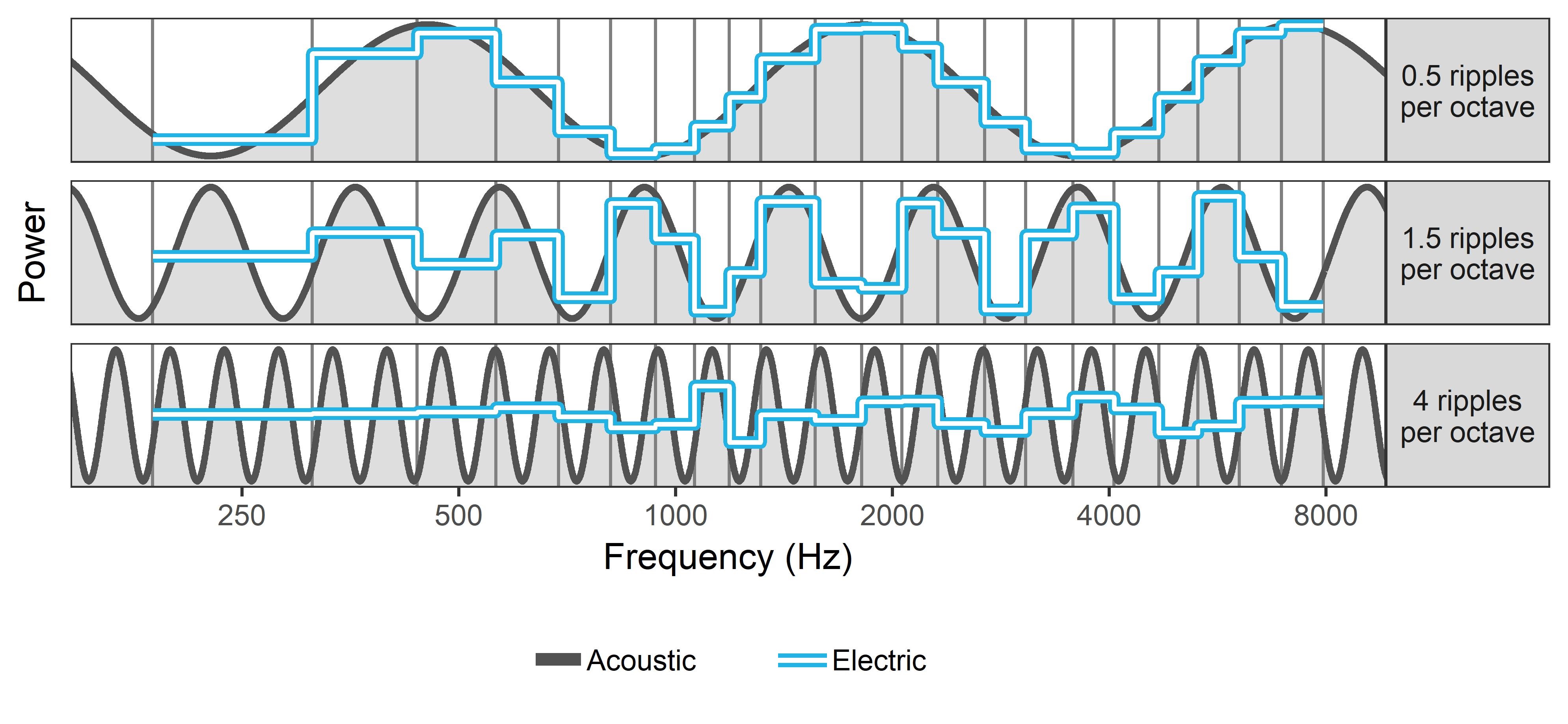 Electric rippled spectra