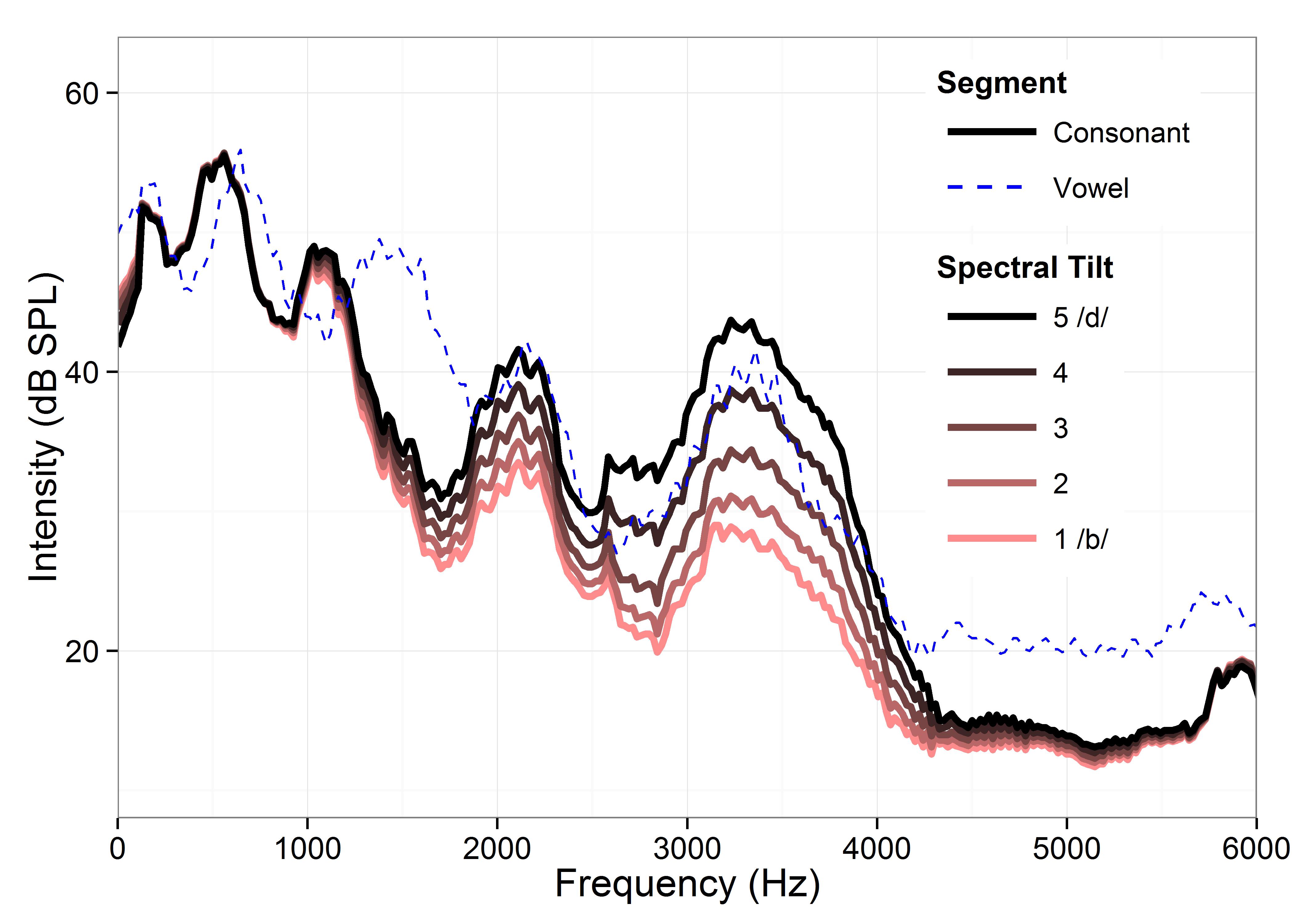 spectral tilt continuum