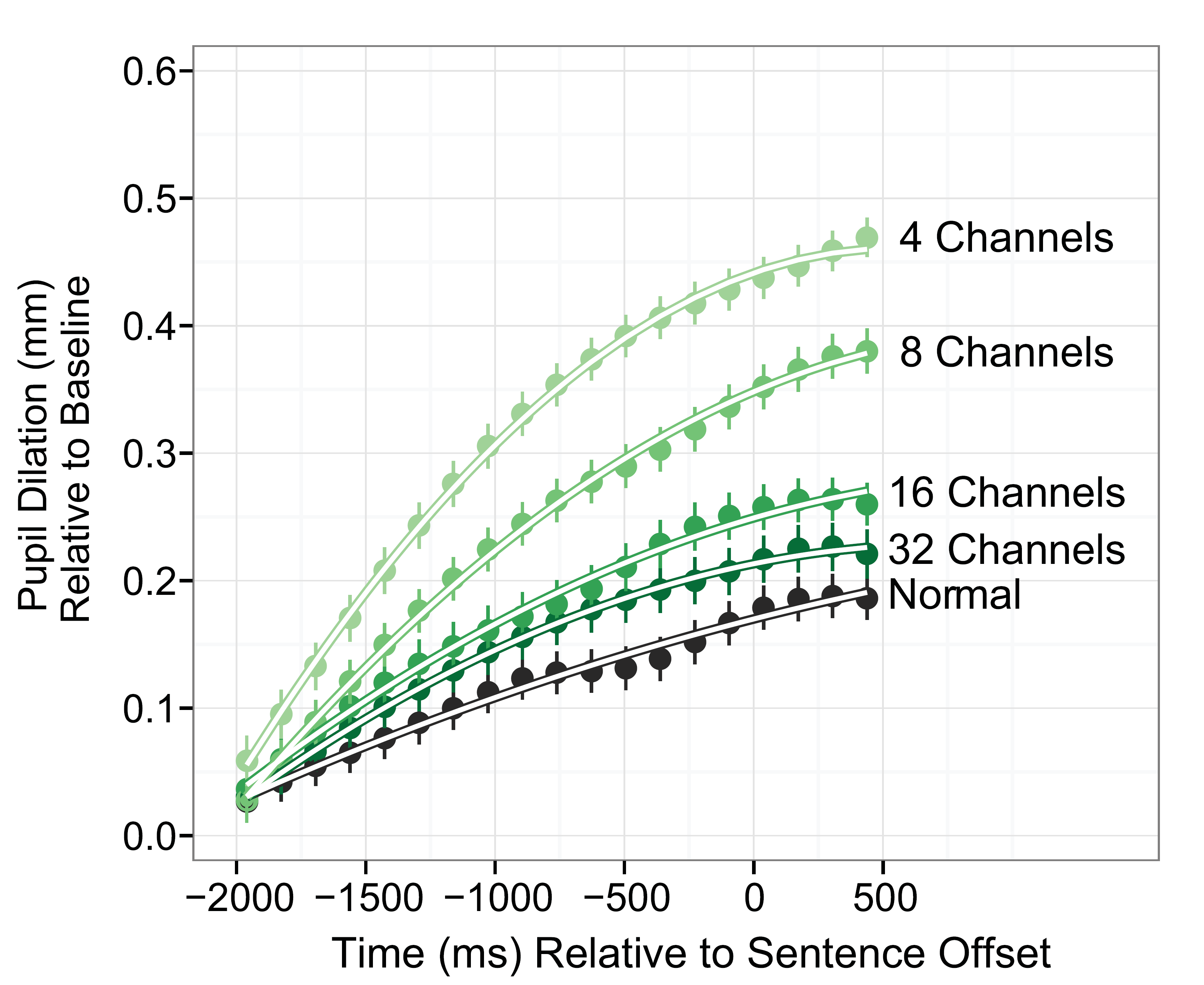 growth curve analysis