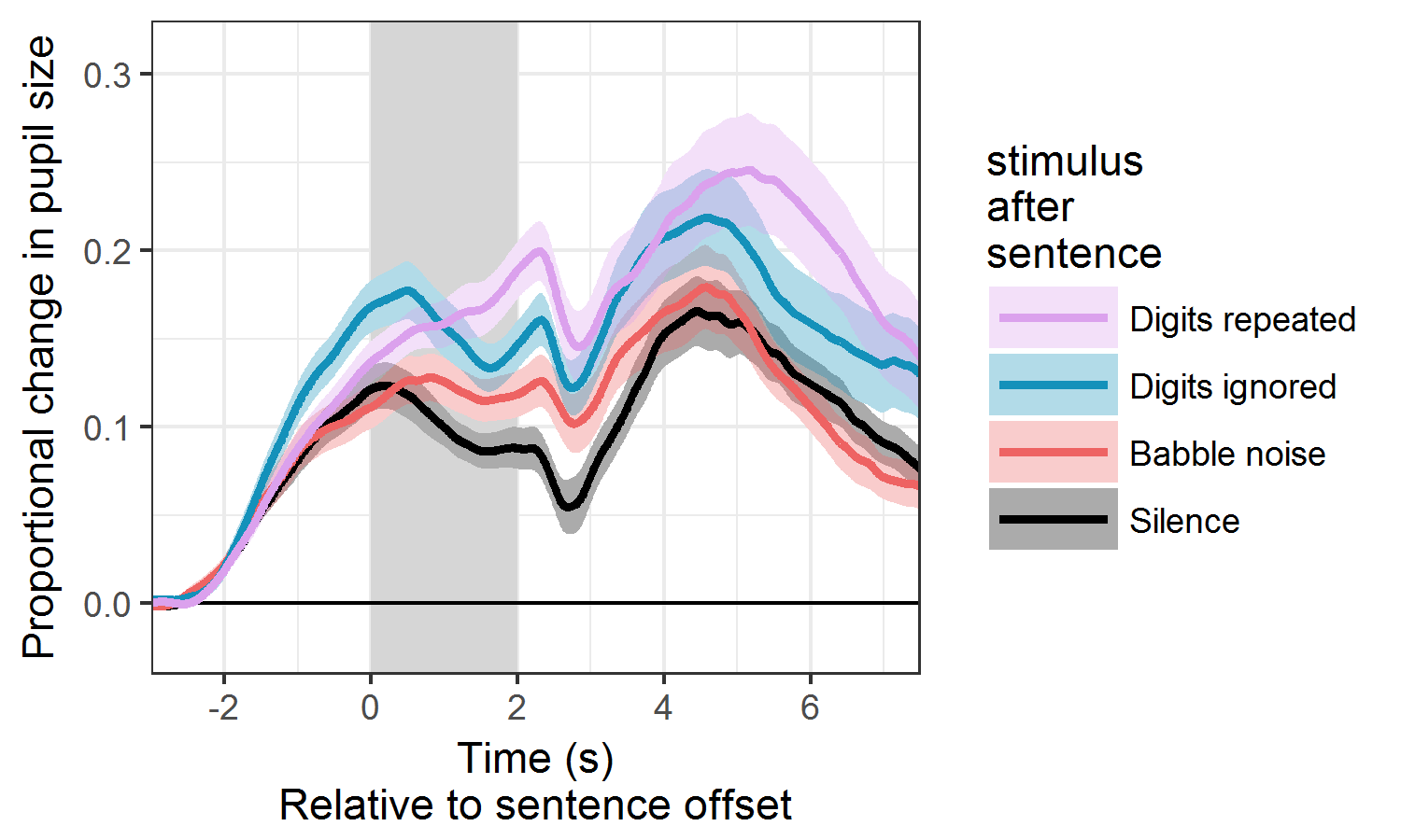 Pupillometry data