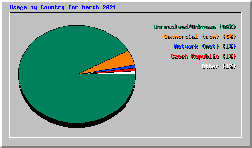 Usage by Country for March 2021