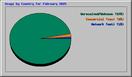 Usage by Country for February 2025