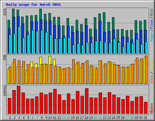 Daily usage for March 2021
