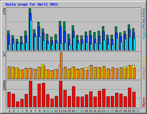 Daily usage for April 2021