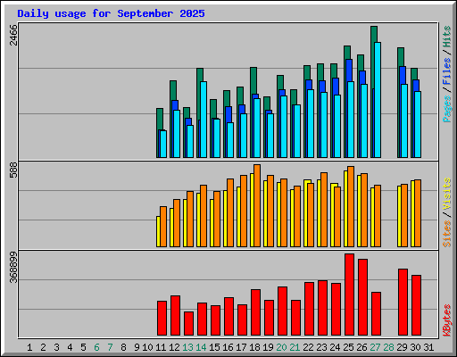 Daily usage for September 2025