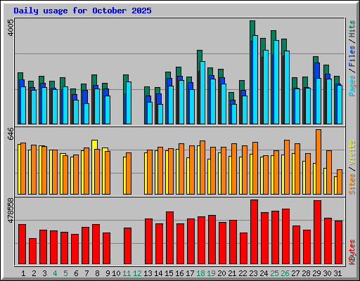 Daily usage for October 2025