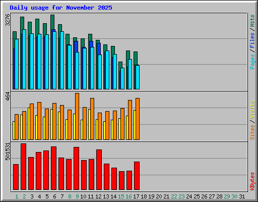 Daily usage for November 2025