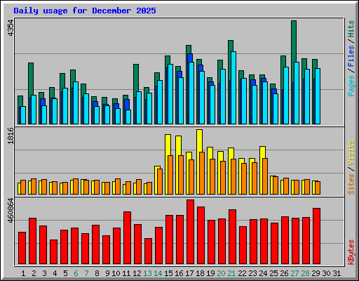 Daily usage for December 2025