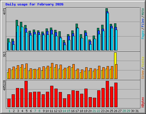 Daily usage for February 2026