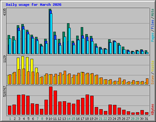 Daily usage for March 2026