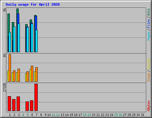 Daily usage for April 2026