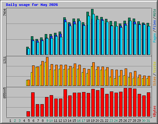 Daily usage for May 2026