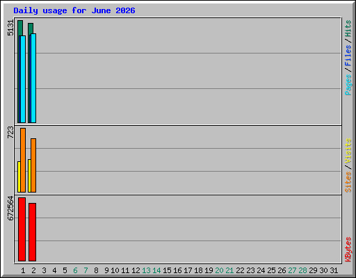 Daily usage for June 2026