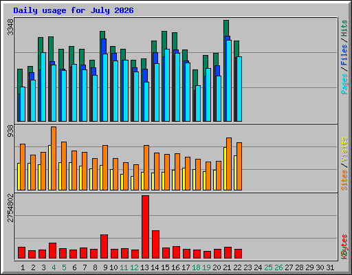 Daily usage for July 2026