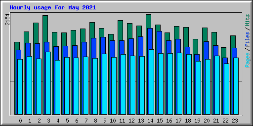 Hourly usage for May 2021