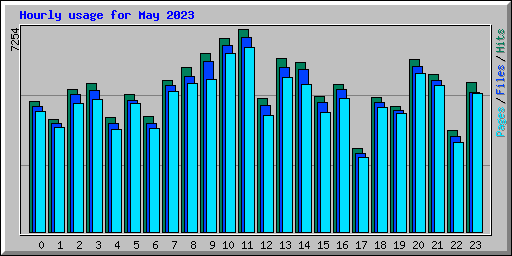 Hourly usage for May 2023