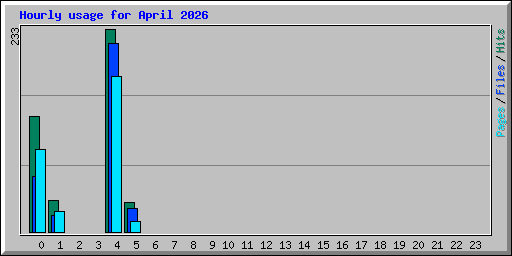 Hourly usage for April 2026