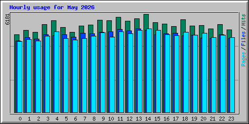Hourly usage for May 2026