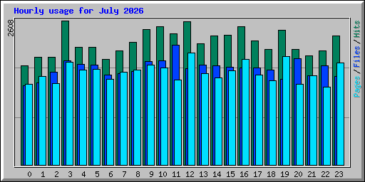 Hourly usage for July 2026