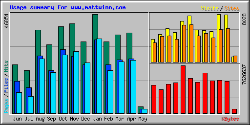 Usage summary for www.mattwinn.com